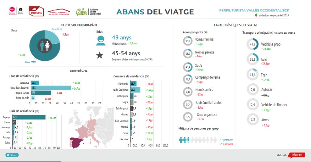 Més de la meitat dels turistes que arriben al Vallès Occidental ho fan per feina  i el 78% són homes